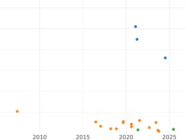 Auction sales chart Farthing 1881 - Coin Value - United Kingdom, Victoria