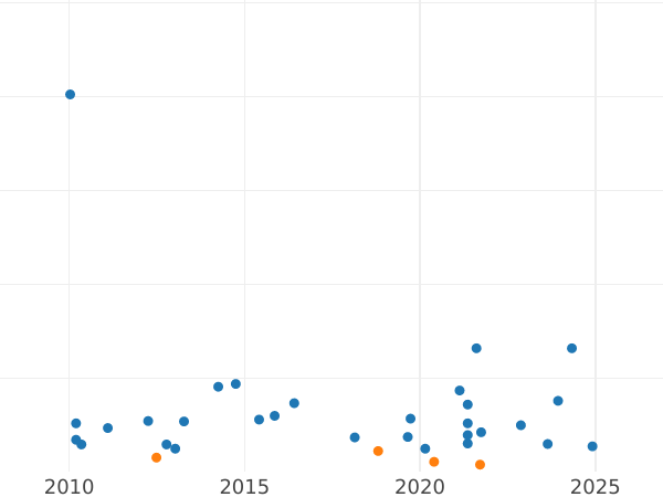 Auction sales chart Farthing 1881 H -  Coin Value - United Kingdom, Victoria