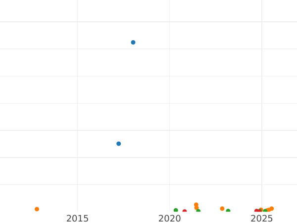 Auction sales chart Farthing 1884 -  Coin Value - United Kingdom, Victoria