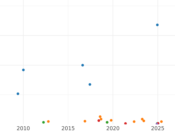 Auction sales chart Farthing 1885 -  Coin Value - United Kingdom, Victoria