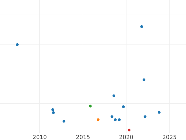 Auction sales chart Farthing 1888 -  Coin Value - United Kingdom, Victoria