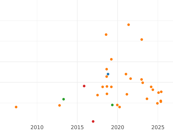 Wykres sprzedaży aukcyjnej 1 farthing 1890 - cena  monety - Wielka Brytania, Wiktoria