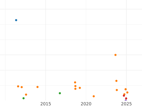 Auction sales chart Farthing 1891 -  Coin Value - United Kingdom, Victoria