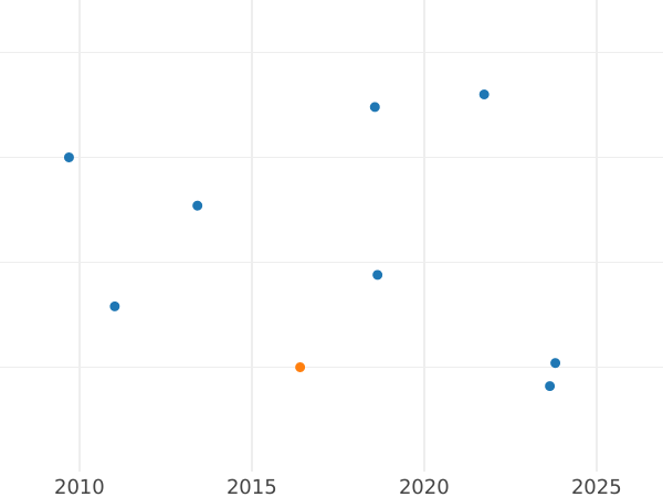 Wykres sprzedaży aukcyjnej 1 farthing 1892 - cena monety - Wielka Brytania, Wiktoria