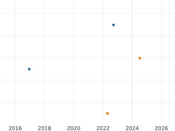 Auction sales chart Farthing 1898 TB -  Coin Value - United Kingdom, Victoria
