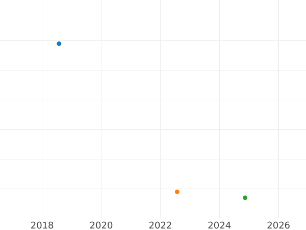 Wykres sprzedaży aukcyjnej 1 farthing 1899 TB - cena  monety - Wielka Brytania, Wiktoria