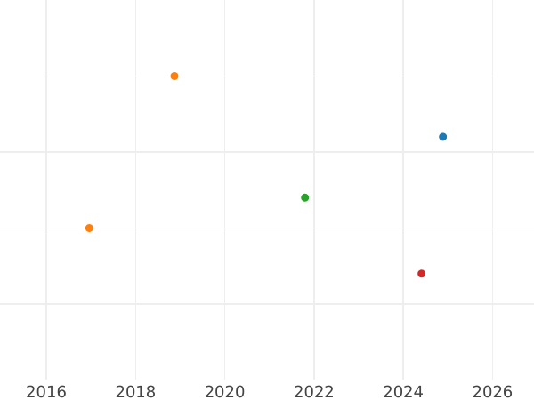 Wykres sprzedaży aukcyjnej 1 farthing 1900 TB - cena monety - Wielka Brytania, Wiktoria