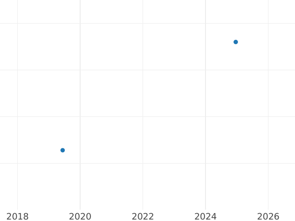 Auction sales chart Threepence 1905 - Silver Coin Value - United Kingdom, Edward VII