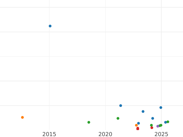 Auktionsverkaufs-Diagramm 3 Pence 1908 - Silbermünze Wert - Großbritannien, Eduard VII