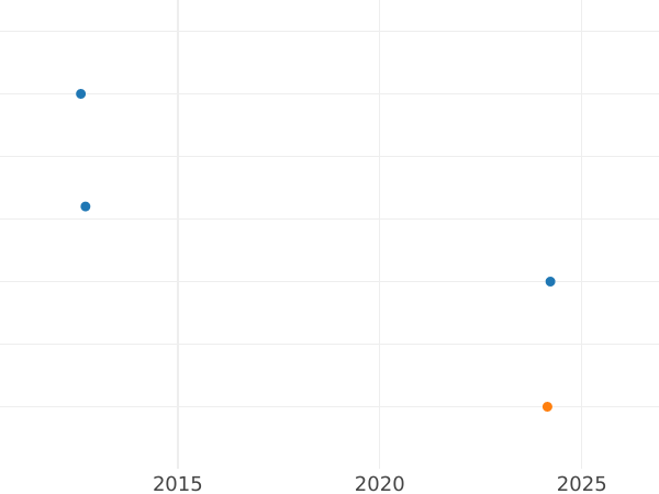 Auction sales chart Threepence 1909 - Silver Coin Value - United Kingdom, Edward VII