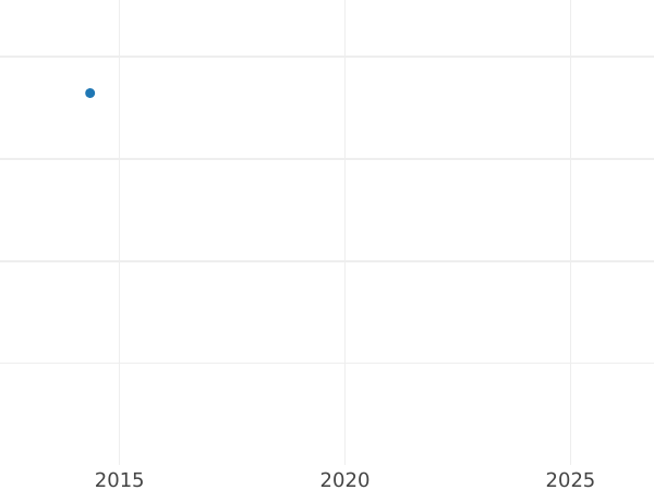График аукционных продаж Пробный Соверен 1937 года HP - цена золотой монеты - Великобритания, Эдуард VIII