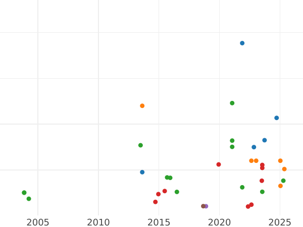Wykres sprzedaży aukcyjnej Broad 1662 - cena złotej monety - Wielka Brytania, Karol II