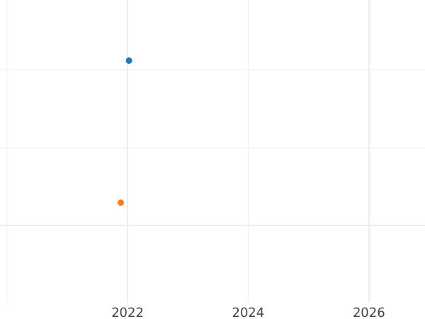 Wykres sprzedaży aukcyjnej 1 gwinea 1729 EIC "Portret w młodych latach" - cena złotej monety - Wielka Brytania, Jerzy II