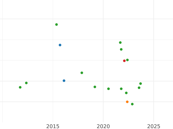 График аукционных продаж 6 пенсов 1697 года C "Первый тип" Малые короны - цена серебряной монеты - Великобритания, Вильгельм III