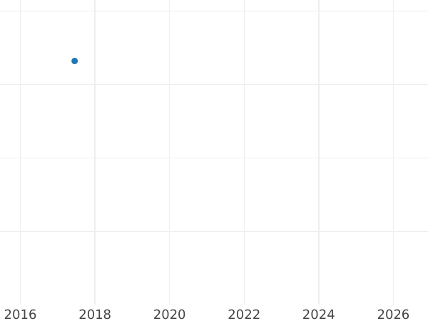 График аукционных продаж 4 пенса (1 Грот) 1862 года "Тип 1837-1862" - цена серебряной монеты - Великобритания, Виктория