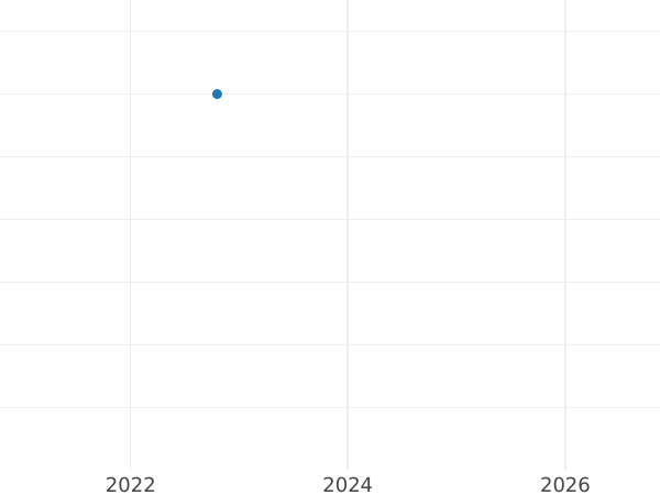 Gráfico de ventas en subastas 4 peniques (Groat) 1898 TB - valor de la moneda de plata - Gran Bretaña, Victoria