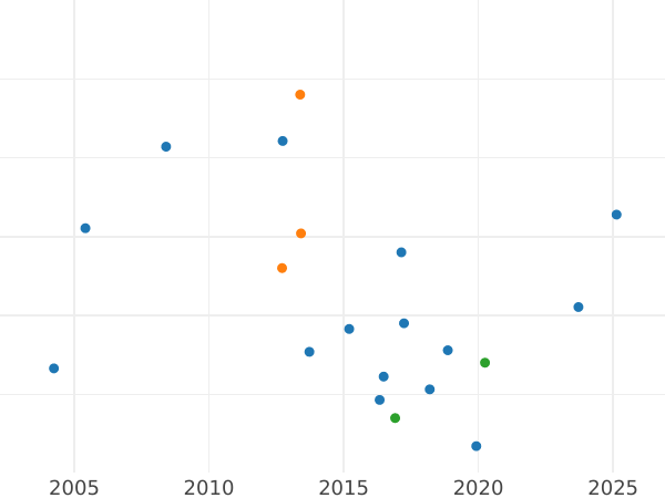 Auktionsverkaufs-Diagramm 1 Farthing 1694 Silber - Silbermünze Wert - Großbritannien, Wilhelm III und Maria II