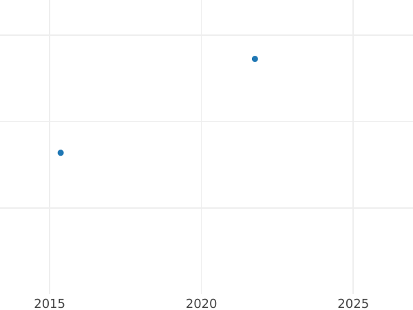 График аукционных продаж Фартинг 1877 года - цена  монеты - Великобритания, Виктория