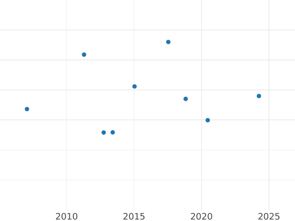 Auktionsverkaufs-Diagramm 1/2 Farthing 1868 - Münze Wert - Großbritannien, Victoria