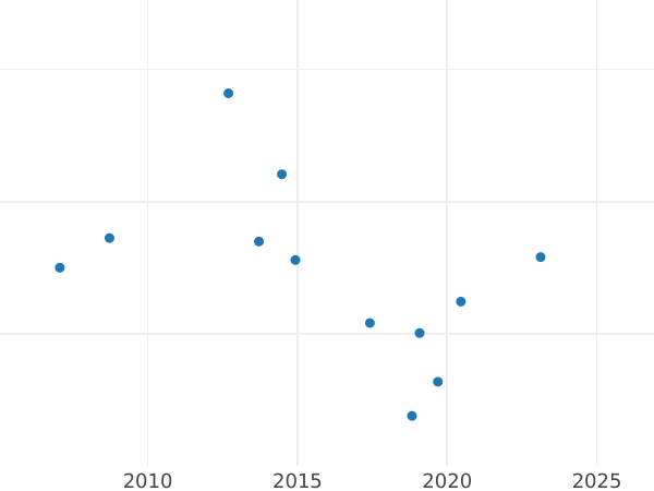 Auction sales chart Quarter Farthing 1868 -  Coin Value - United Kingdom, Victoria