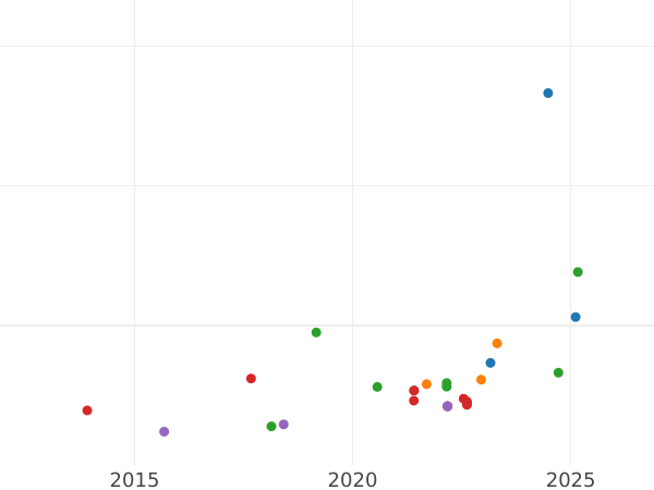 Gráfico de ventas en subastas 1/2 soberano 1890 "Retrato jubilar" Sin "JEB" - valor de la moneda de oro - Gran Bretaña, Victoria