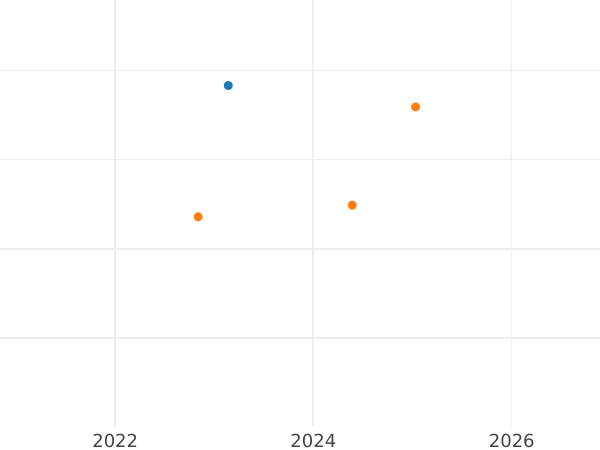 Auction sales chart Pattern 5 Pfennig no date (1872) Copper One-sided strike of obverse -  Coin Value - Mecklenburg-Strelitz, Frederick William