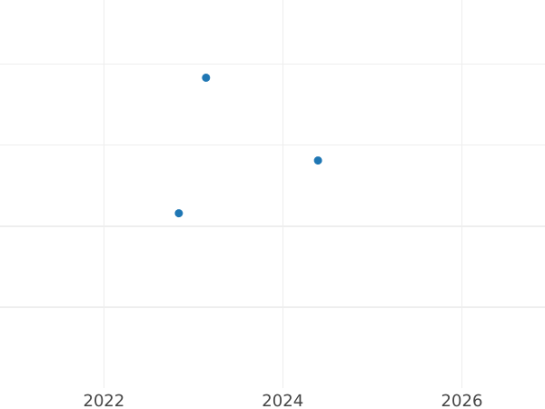 Auction sales chart Pattern 2 Pfennig no date (1872) Copper One-sided strike of obverse -  Coin Value - Mecklenburg-Strelitz, Frederick William