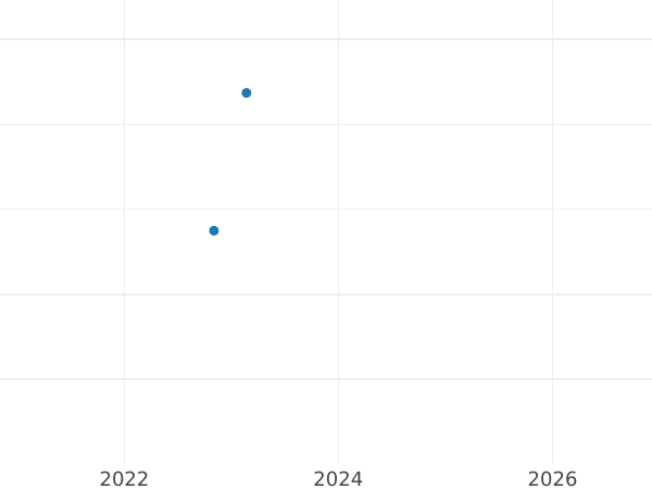 Auction sales chart Pattern 1 Pfennig 1872 Copper One-sided strike of obverse -  Coin Value - Mecklenburg-Strelitz, Frederick William