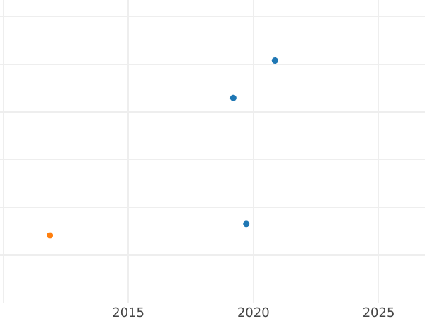 Auction sales chart Thaler 1809 L - Silver Coin Value - Nassau, Frederick Augustus