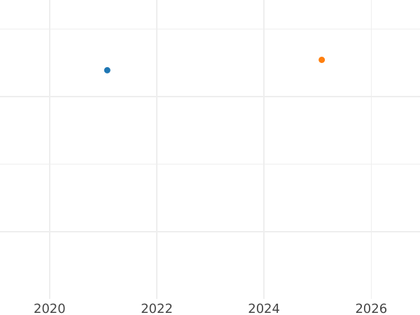 Auction sales chart 10 Ducat (Portugal) 1629 - Gold Coin Value - Poland, Sigismund III Vasa