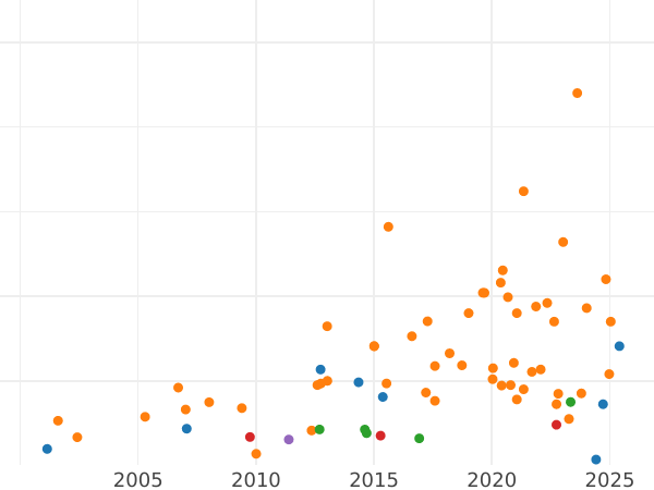 Auction sales chart Sovereign 1908 C - Gold Coin Value - Canada, Edward VII