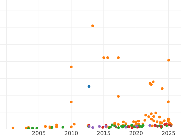 Auction sales chart Sovereign 1909 C - Gold Coin Value - Canada, Edward VII