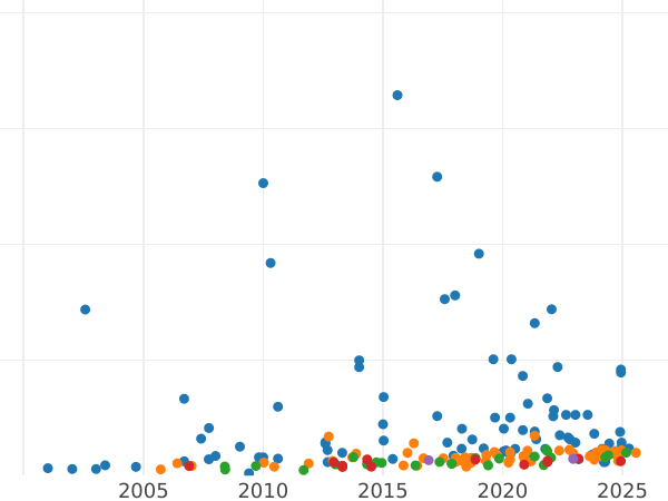 Auction sales chart Sovereign 1910 C - Gold Coin Value - Canada, Edward VII