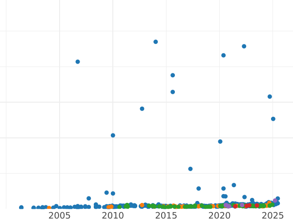Auction sales chart Sovereign 1911 C - Gold Coin Value - Canada, George V