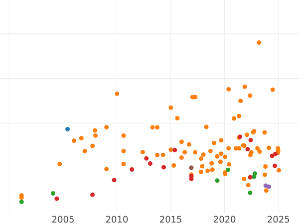 Wykres sprzedaży aukcyjnej 1 suweren 1913 C - cena złotej monety - Kanada, Jerzy V