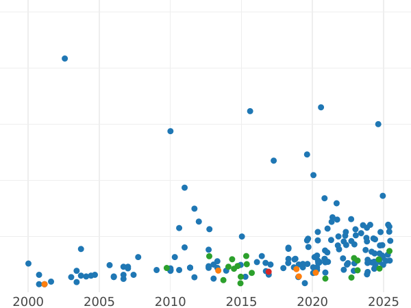 Auction sales chart Sovereign 1914 C - Gold Coin Value - Canada, George V
