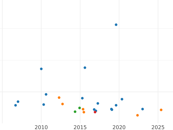 Auction sales chart Sovereign 1916 C - Gold Coin Value - Canada, George V