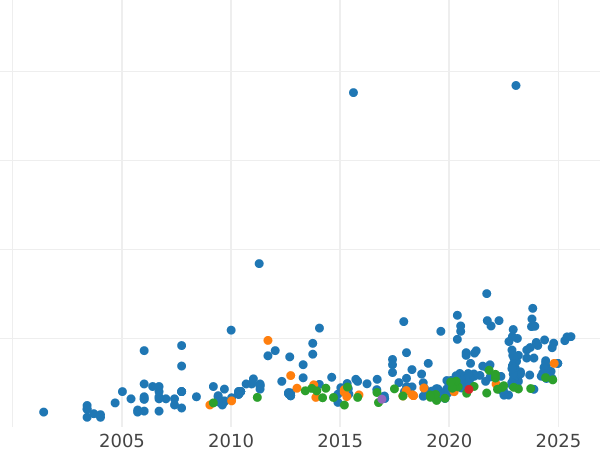 Auction sales chart Sovereign 1917 C - Gold Coin Value - Canada, George V