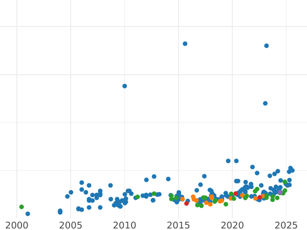 Auction sales chart Sovereign 1918 C - Gold Coin Value - Canada, George V