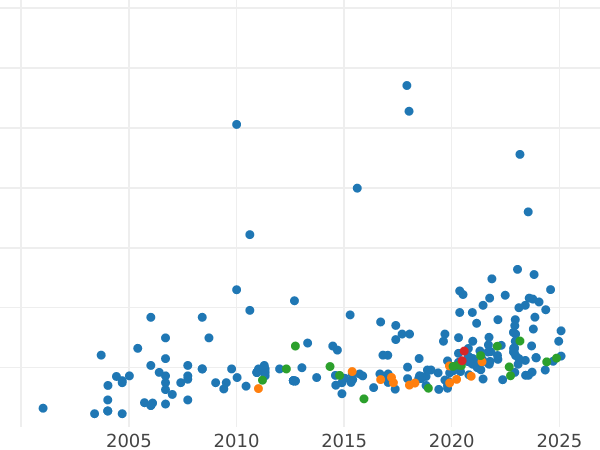 Auction sales chart Sovereign 1919 C - Gold Coin Value - Canada, George V
