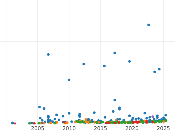 Auction sales chart 10 Dollars 1912 - Gold Coin Value - Canada, George V