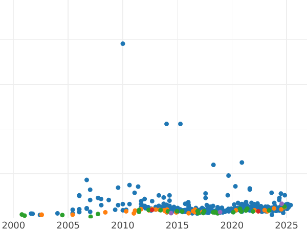 Auction sales chart 10 Dollars 1914 - Gold Coin Value - Canada, George V