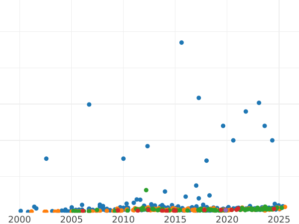 График аукционных продаж 5 долларов 1912 года - цена золотой монеты - Канада, Георг V