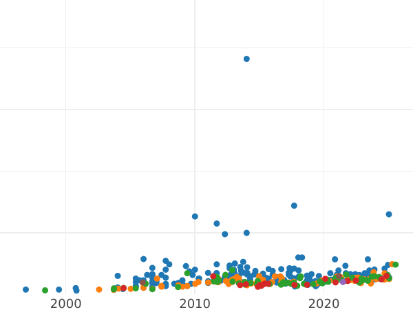 График аукционных продаж 5 долларов 1913 года - цена золотой монеты - Канада, Георг V