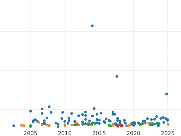 Wykres sprzedaży aukcyjnej 5 dolarów 1914 - cena złotej monety - Kanada, Jerzy V