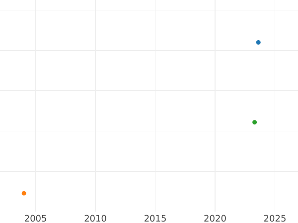 Auction sales chart Pattern 50 Shillings 1656 - Gold Coin Value - United Kingdom, Oliver Cromwell