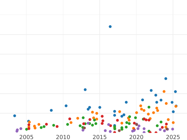 Auction sales chart Pattern Broad 1656 - Gold Coin Value - United Kingdom, Oliver Cromwell
