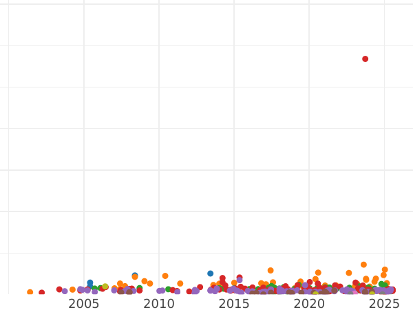 Auction sales chart Crown 1658 1658/7 - Silver Coin Value - United Kingdom, Oliver Cromwell