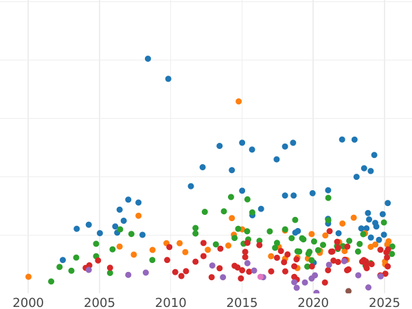 Auction sales chart Halfcrown 1658 - Silver Coin Value - United Kingdom, Oliver Cromwell