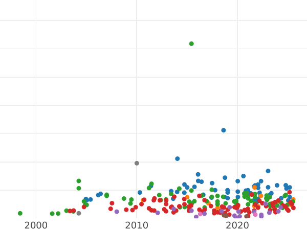 Auction sales chart Shilling 1658 HIB &c PRO - Silver Coin Value - United Kingdom, Oliver Cromwell
